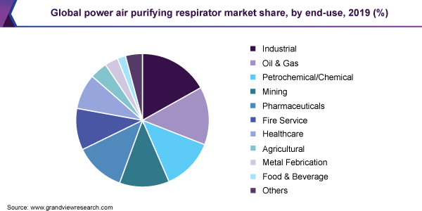 Global power air purifying respirator market share