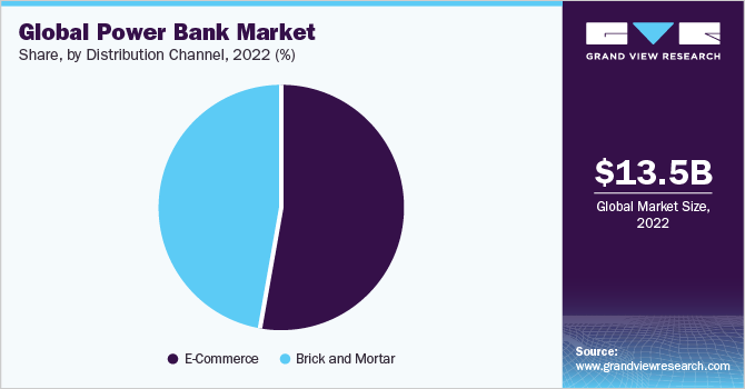 Global power bank market share and size, 2022