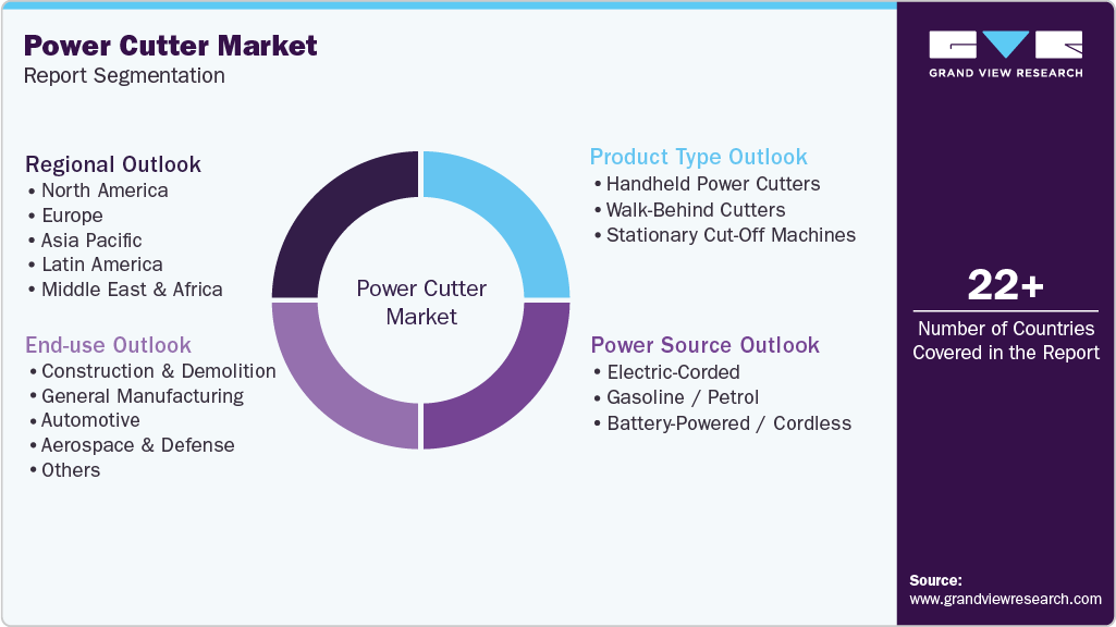 Global Power Cutter Market Report Segmentation
