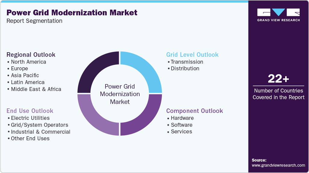 Global Power Grid Modernization Market Report Segmentation Global Power Grid Modernization Market Report Segmentation