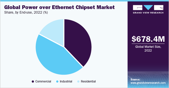 Global power over ethernet chipset market share and size, 2022