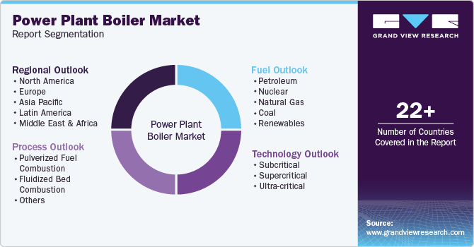 Global Power Plant Boiler Market Report Segmentation