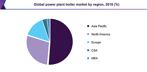 Global power plant boiler market, by region, 2016 (%)