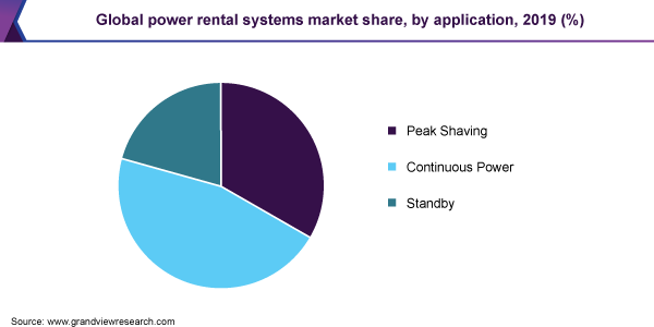 Global power rental systems market share