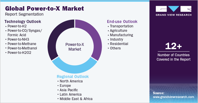 Global Power-to-X Market Report Segmentation