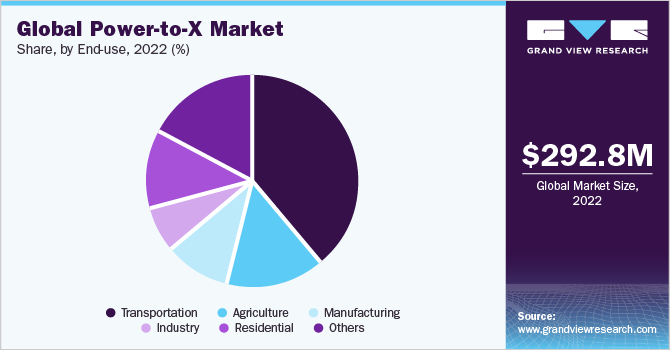 Global Power-to-X market share and size, 2022