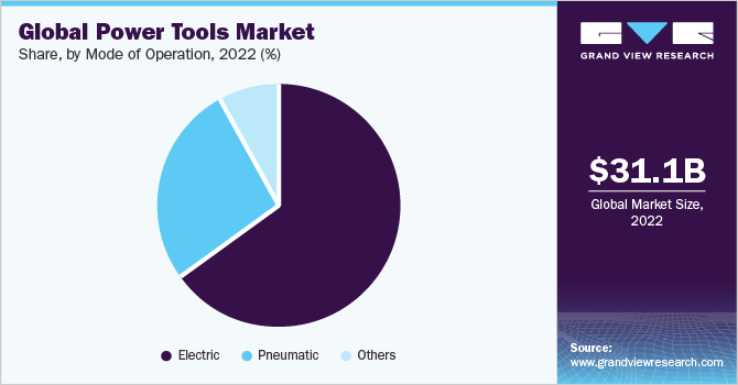 Global Power Tools Market share and size, 2022