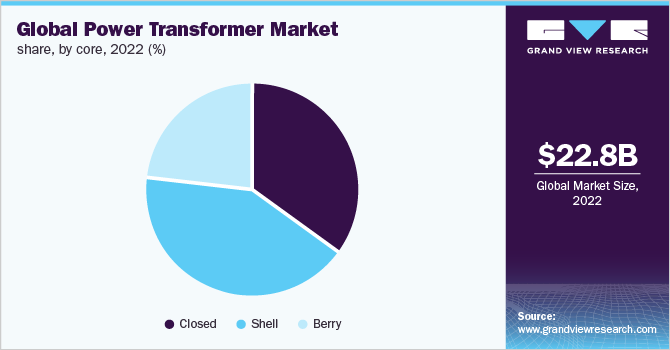 Global power transformer market share, by core, 2022 (%)