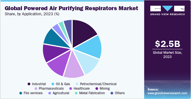 Global Powered Air Purifying Respirators market share and size, 2023
