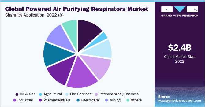  Global powered air purifying respirators market share, by application, 2022 (%)