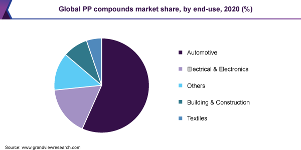 Global PP compounds market share, by end-use, 2020 (%)