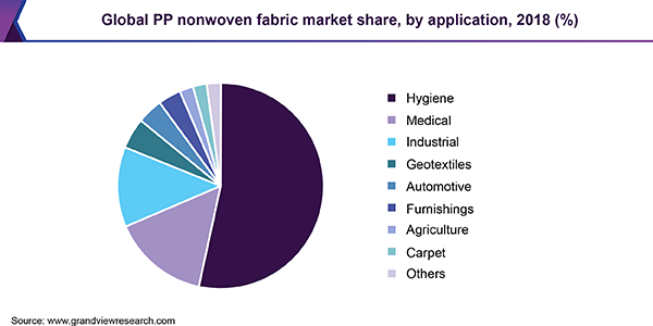 Global PP nonwoven fabric market share, by application, 2018 (%)