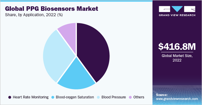 Global PPG biosensors market share, by application, 2020 (%)