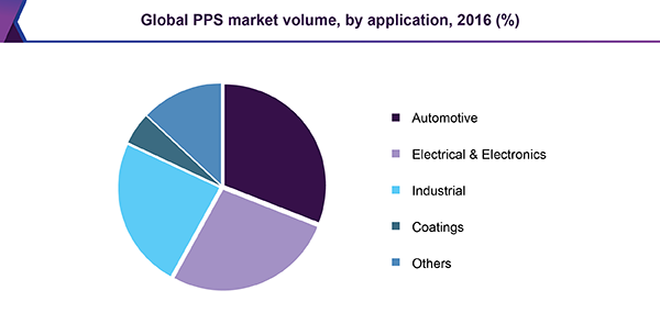 Global PPS market volume, by application, 2016 (%)