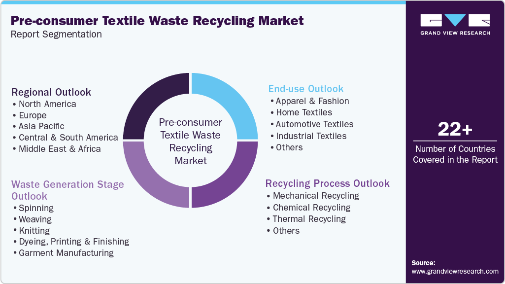 Global Pre-consumer Textile Waste Recycling Market Report Segmentation