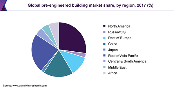 Global pre-engineered building market share, by region, 2017 (%)