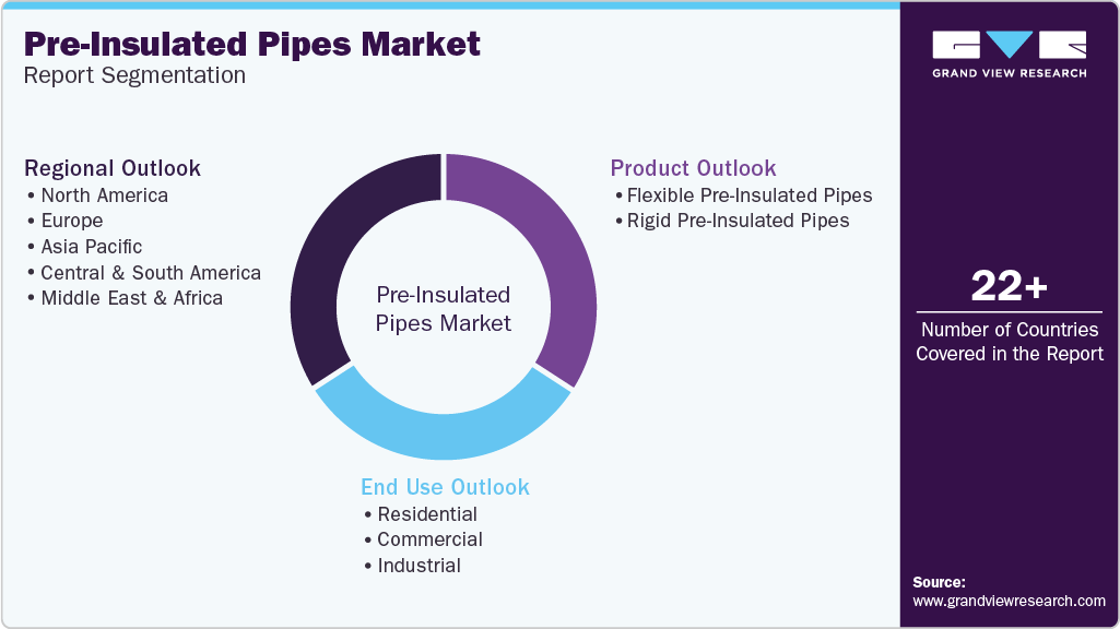 Global Pre-Insulated Pipes Market Market Report Segmentation