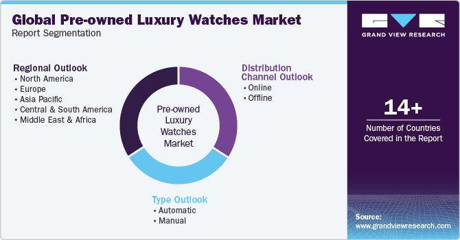 Global Pre-owned Luxury Watches Market Report Segmentation