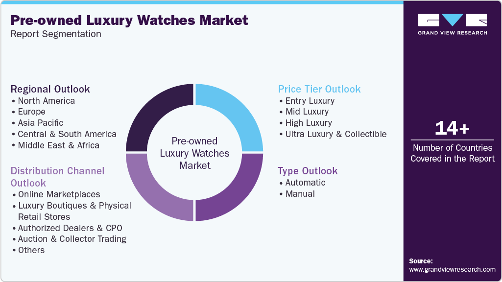 Global Pre-owned Luxury Watches Market Report Segmentation