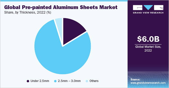 Global pre-painted aluminum sheets market share and size, 2022