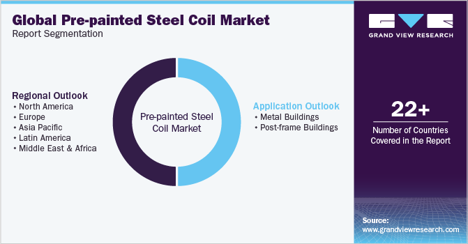 Global Pre-painted Steel Coil Market Report Segmentation