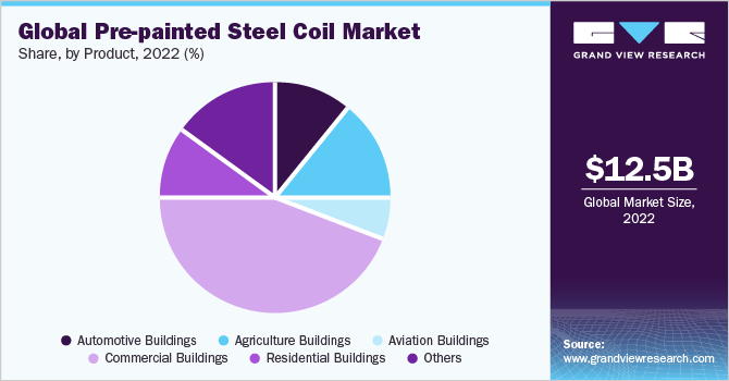 Global Pre-painted Steel Coil market share and size, 2022