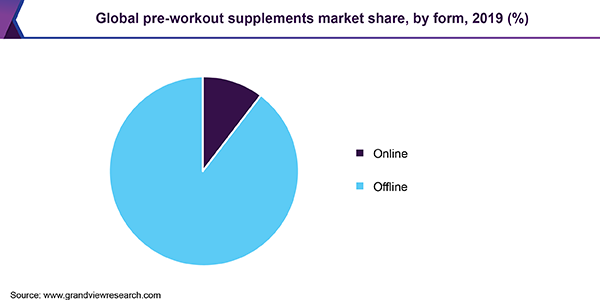 Global pre-workout supplements market share, by form, 2019 (%)