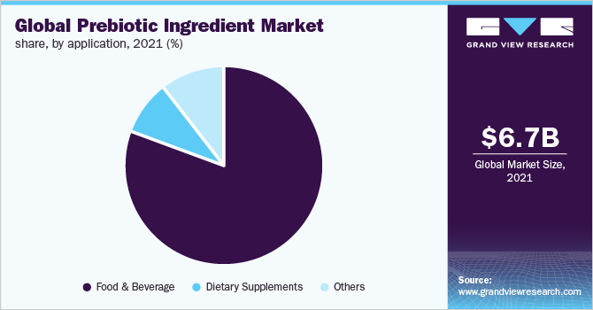 Global prebiotic ingredient market share, by application, 2021 (%)