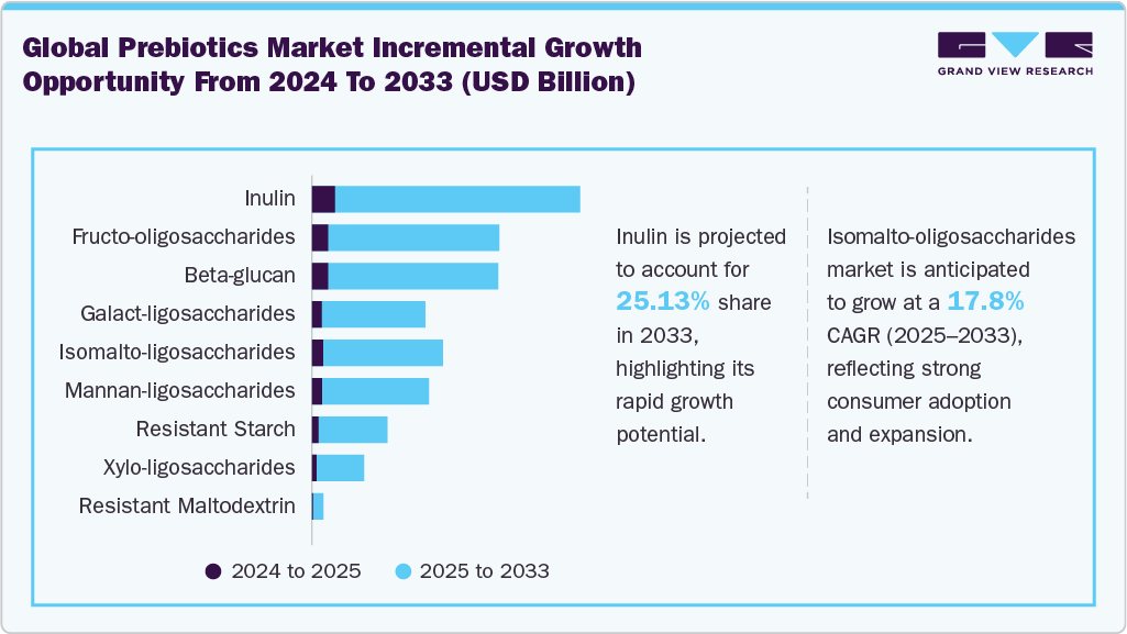 Global prebiotics market incremental growth opportunity from 2024 to 2033 (USD Billion)