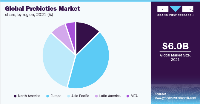 Global prebiotics market share, by region, 2021 (%)