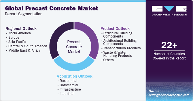 Global Precast Concrete Market Report Segmentation