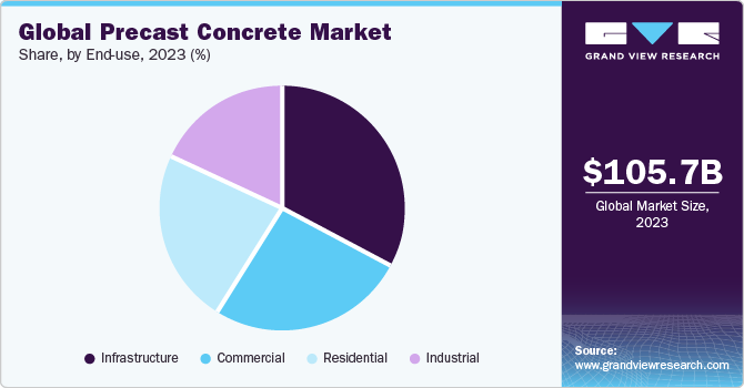 Global precast concrete market share, by end-use, 2020 (%)