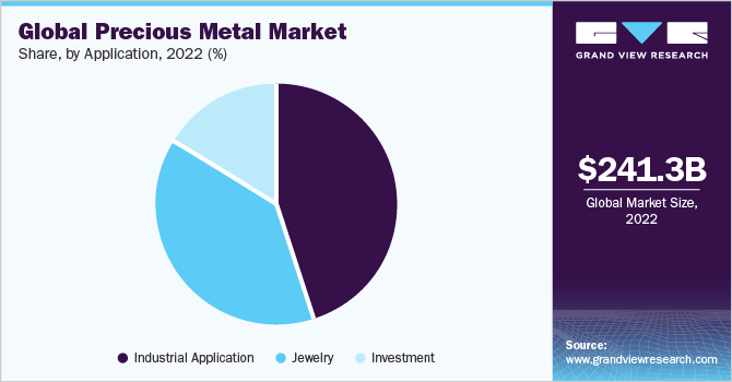Global Precious Metal Market share and size, 2022