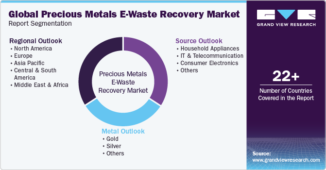 Global Precious Metals E-Waste Recovery Market  Report Segmentation