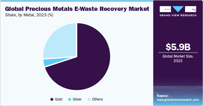 Global Precious Metals E-Waste Recovery Market  share and size, 2023