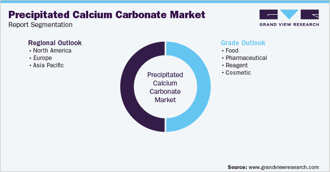 Global Precipitated Calcium Carbonate Market Report Segmentation