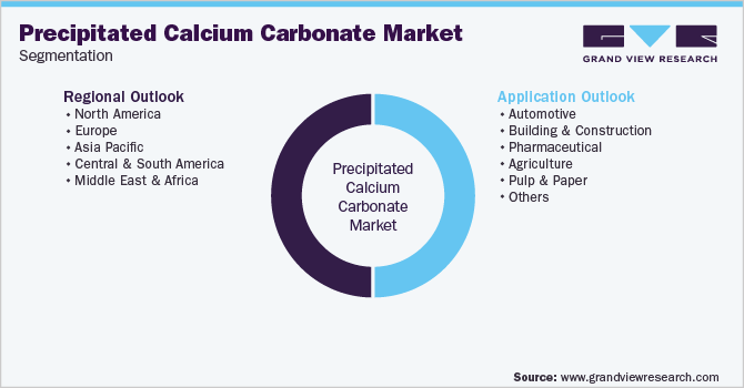 Global Precipitated Calcium Carbonate Market  Segmentation