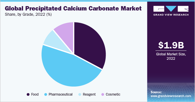 Global precipitatedcalcium carbonate market share, by grade, 2022 (%)