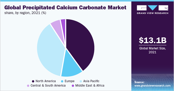 Global precipitated calcium carbonate market share, by region, 2021 (%)