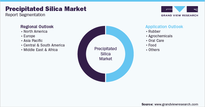 Global Precipitated Silica Market Report Segmentation