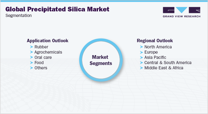 Global Precipitated Silica Market Segmentation