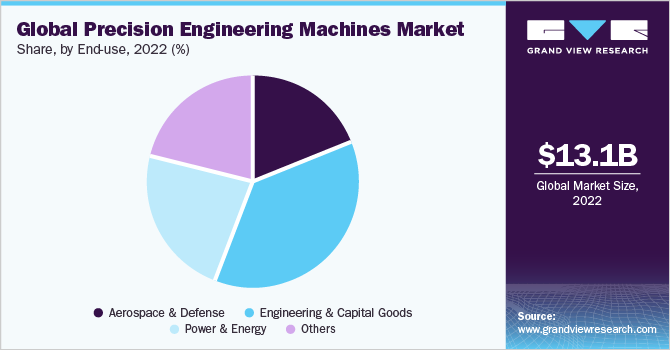 Global precision engineering machines market share, by end use, 2020 (%)