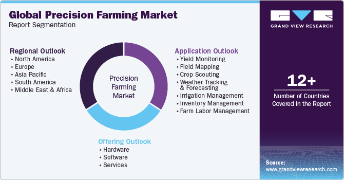 Global Precision Farming Market Report Segmentation