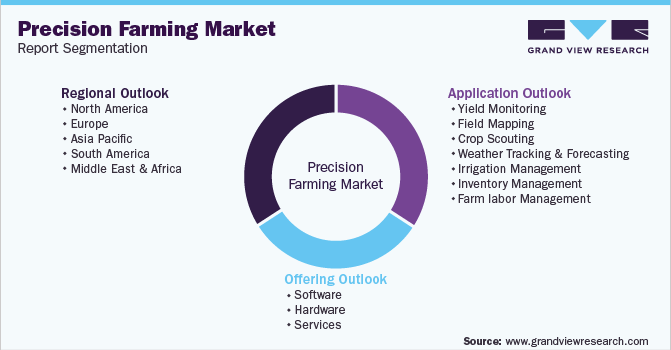 Global Precision Farming Market Segmentation