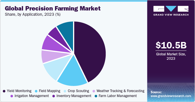 Global Precision Farming Market share and size, 2023