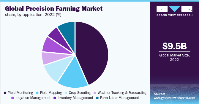 Global precision farming market share, by application, 2019 (%)