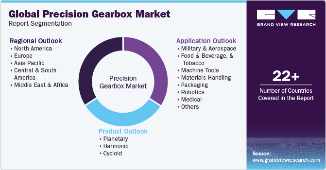 Global Precision Gearbox Market Report Segmentation