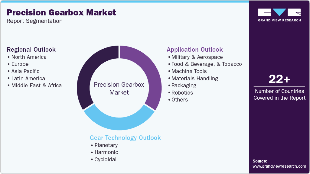 Global Precision Gearbox Market Report Segmentation
