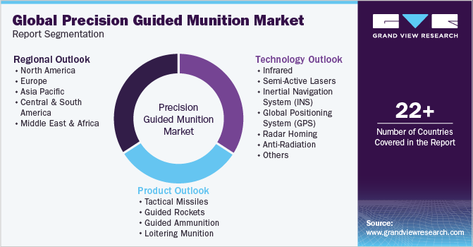 Global precision guided munition Market Report Segmentation