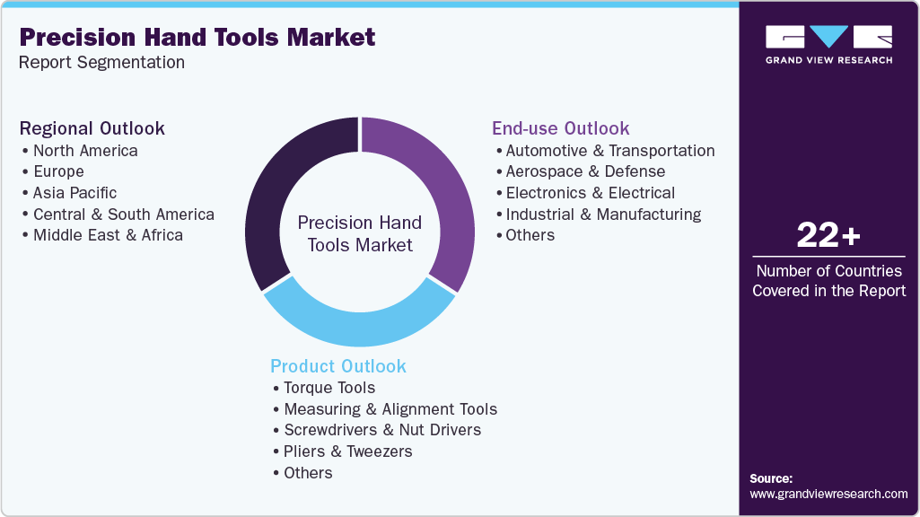 Global Precision Hand Tools Market Report Segmentation